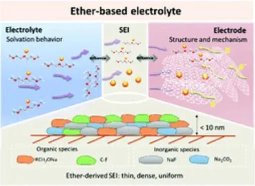 北理吳川/白瑩/李雨Chem. Soc. Rev.: 用于鈉離子電池的醚基電解液綜述