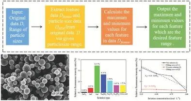 清華大學(xué)Small Methods: 機(jī)器學(xué)習(xí)輔助可控合成不同尺寸的Eu-MOFs