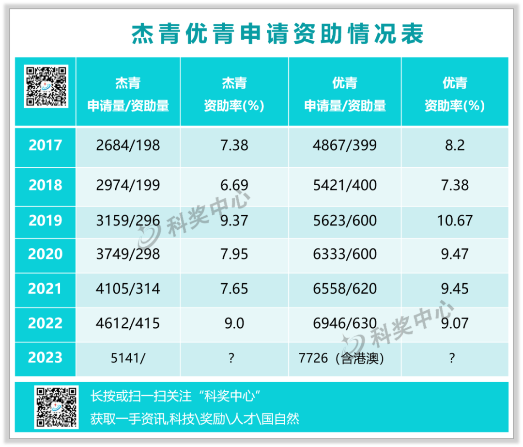 2023年優(yōu)青、杰青項目申請量創(chuàng)新高，增幅達(dá)8.83%、11.47%