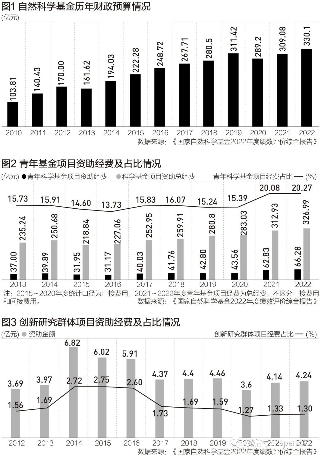 國家自然科學(xué)基金報告！博士畢業(yè)人數(shù)持續(xù)增長，青年基金占比要提高！