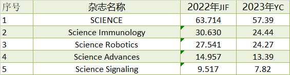 2023年最新影響因子預(yù)測(cè)！