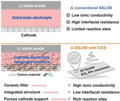 張新波Small: 一石三鳥(niǎo)！高性能固態(tài)鋰氧電池的一體化正極-電解質(zhì)結(jié)構(gòu)