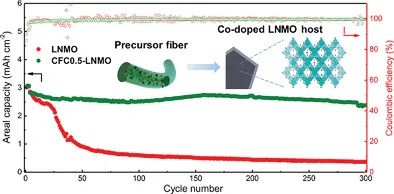 中科大姚宏斌Small: 多元素微量共摻雜實(shí)現(xiàn)高面容量LNMO正極的穩(wěn)定循環(huán)