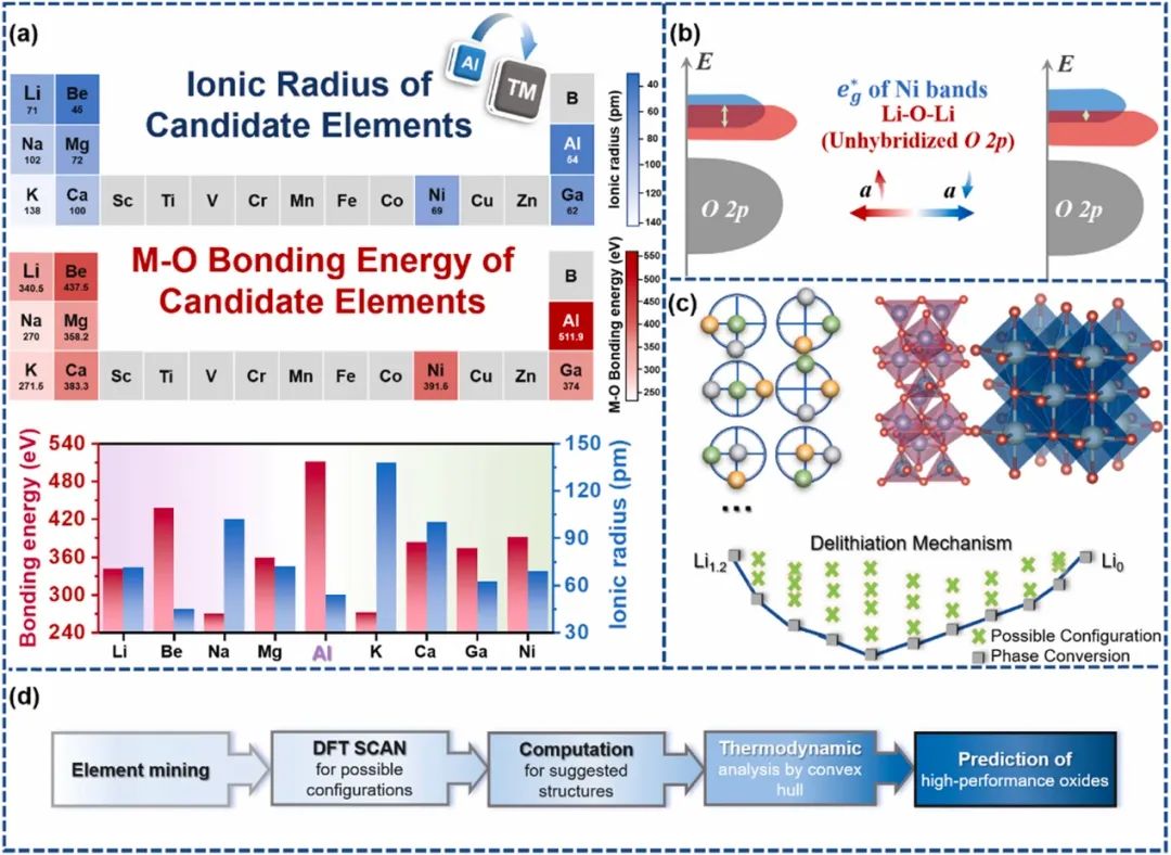 三單位聯(lián)合Nano Energy：雙涂層實(shí)現(xiàn)高性能Ni基陽(yáng)離子無(wú)序正極