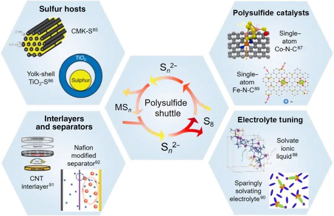 蘇大李彥光InfoMat: 鋰硫電池到其他金屬-S電池的知識和經(jīng)驗移植