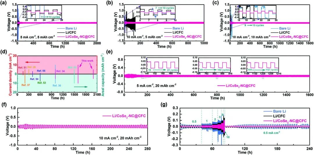 魯兵安/王星輝/程樹英Adv. Sci.：三維柔性鋰主體，10mA/cm2穩(wěn)定循環(huán)1600小時！