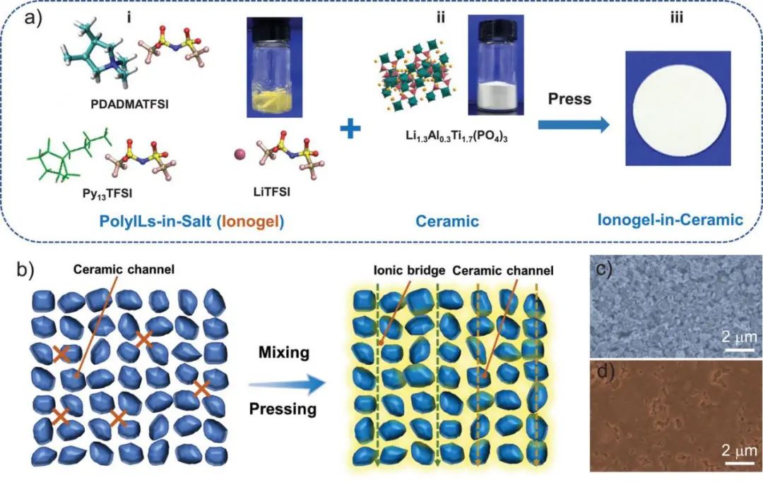 張鎖江院士/張海濤AFM: “陶瓷包離子凝膠”混合固體電解質(zhì)中的Li+傳輸機(jī)制