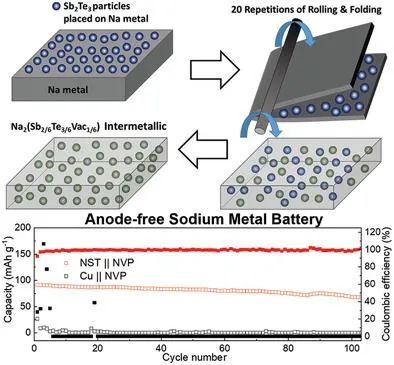 德克薩斯大學(xué)奧斯汀分校AM: 放電深度100%！三元合金實(shí)現(xiàn)無(wú)負(fù)極鈉金屬電池