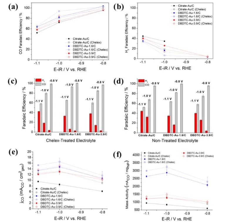 ACS Catalysis：二芐基二硫代氨基甲酸酯官能化的Au納米顆粒用于將CO2電化學還原為CO