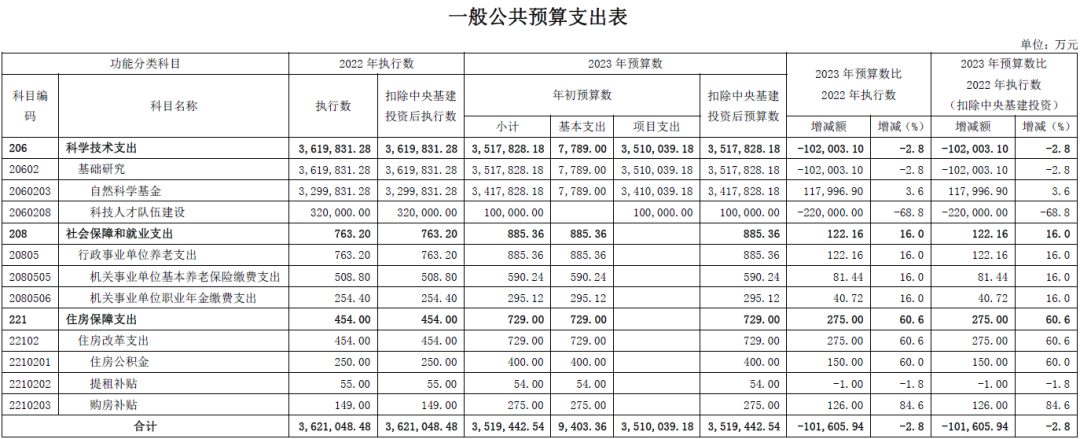 基金委：2023年自科基金預(yù)算經(jīng)費(fèi)增加近11.8億，再創(chuàng)新高！