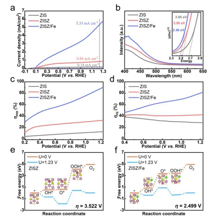 蘇大李亮Nature子刊: Zn10In16S34中的Fe-In-S簇和梯度能帶促進(jìn)光電化學(xué)OER