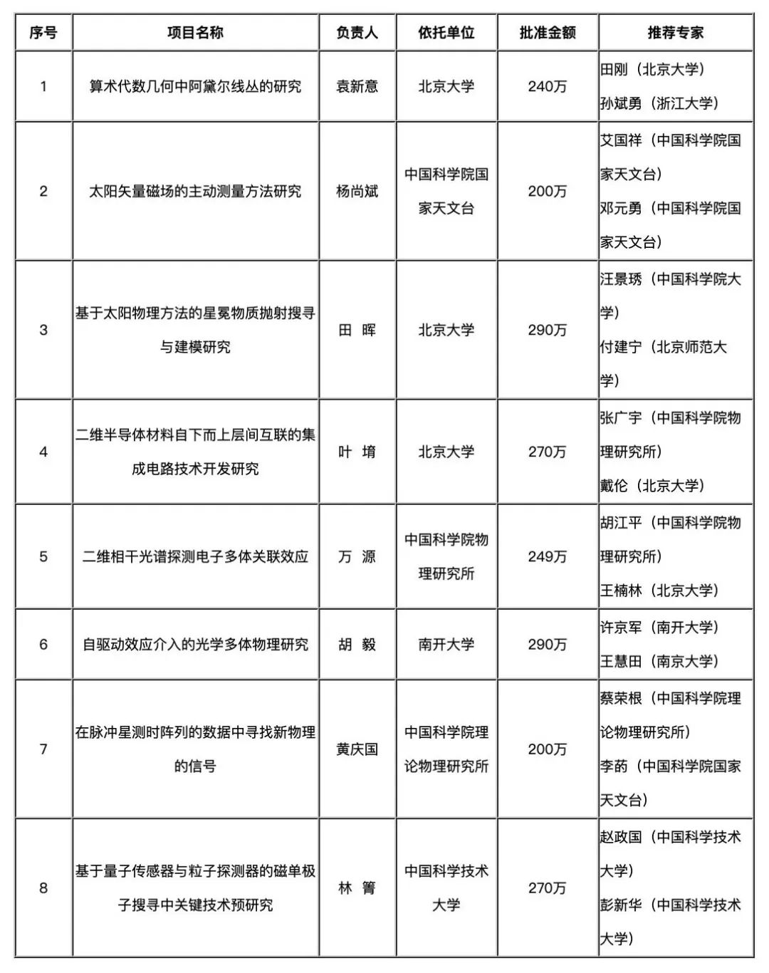 最高304萬(wàn)！一批“雙一流”，獲國(guó)家級(jí)資助