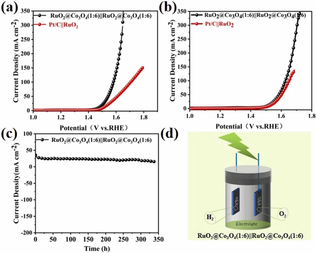 西南大學(xué)何榮幸ACB.：RuO2@Co3O4可調(diào)節(jié)的異質(zhì)界面-空位協(xié)同實(shí)現(xiàn)高效全水解