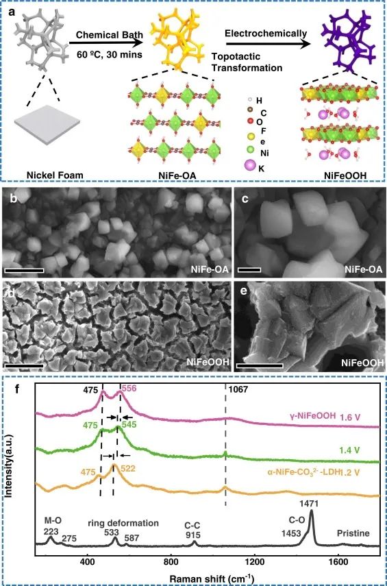 ?金屬所Nano Energy：拓撲轉(zhuǎn)換誘導NiFeOOH中低配位Fe活性中心實現(xiàn)高效OER