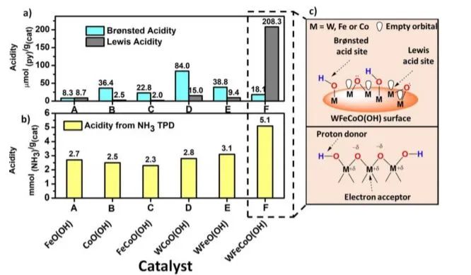 ACS Catalysis：Br?nsted酸度和氧空位的作用