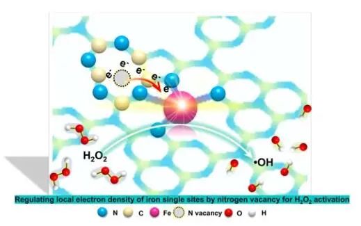 展思輝Angew.：高出18倍！利用氮空位調(diào)節(jié)Fe單原子位點(diǎn)局部電子密度實(shí)現(xiàn)高效光-Fenton過程