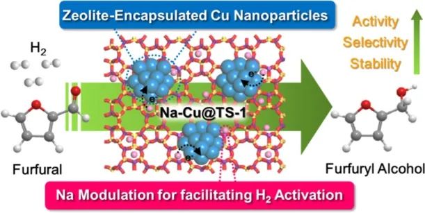 羅文豪/吳志杰ACS Catalysis：沸石包封的銅納米顆粒用于糠醛選擇性氫化成糠醇