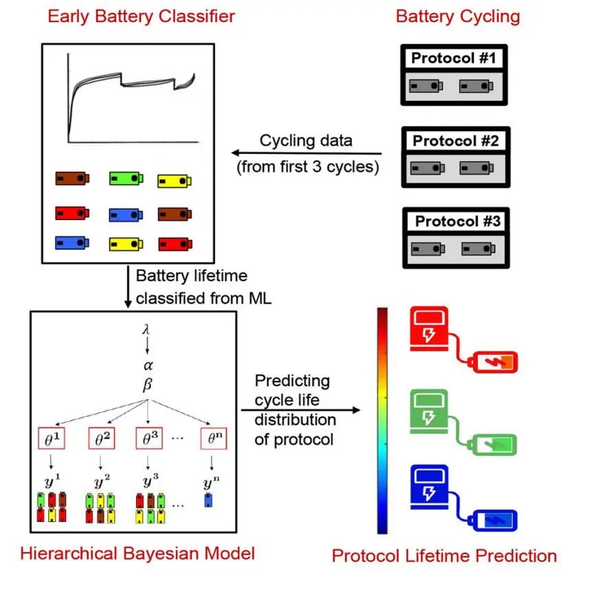 麻省理工Joule：僅需跑三圈！貝葉斯學(xué)習(xí)快速預(yù)測(cè)鋰離子電池循環(huán)壽命協(xié)議