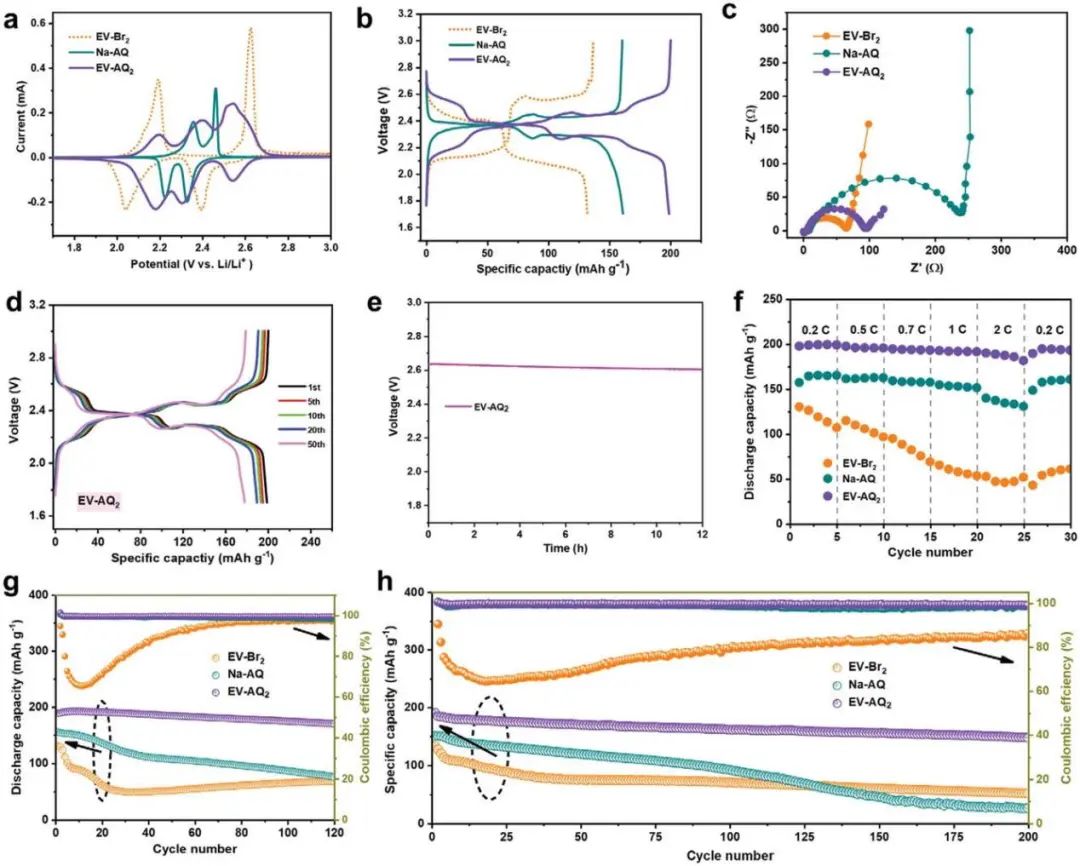 鄭大付永柱Adv. Sci.: 蒽醌偶聯(lián)紫精復(fù)合物實(shí)現(xiàn)鋰有機(jī)電池的可逆六電子存儲(chǔ)