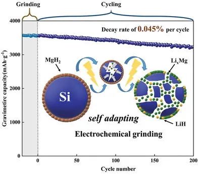 復旦方方AFM：穩(wěn)定硅負極的自適應電化學研磨策略，每循環(huán)衰減0.045%！