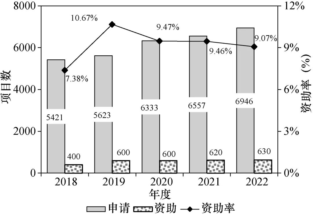 基金委計劃局：目前資助率過低，建議擴大青基、優(yōu)青、杰青資助規(guī)模！