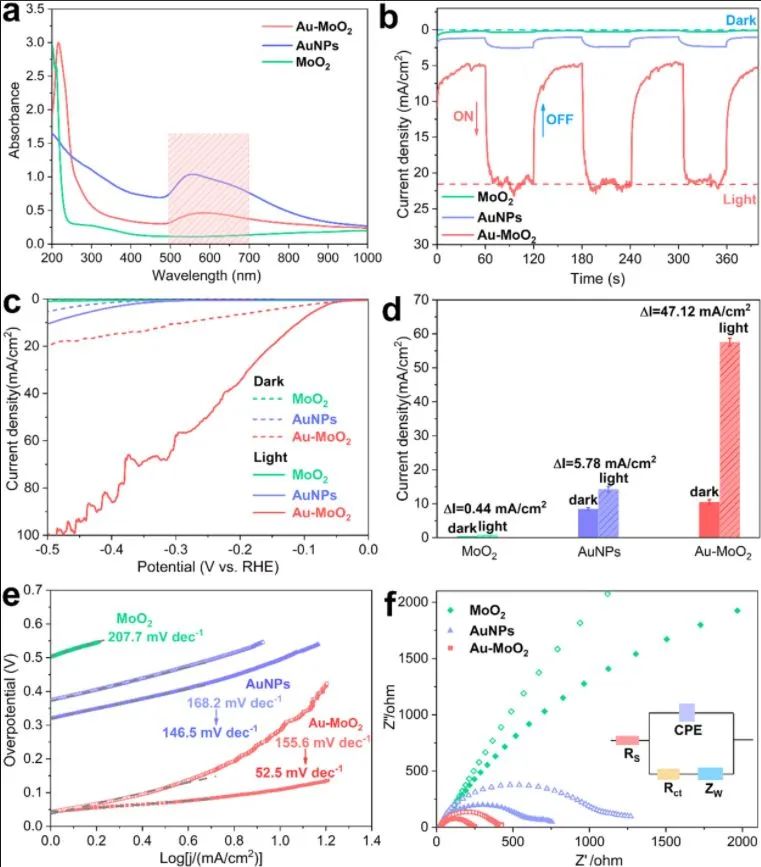 劉宏/周偉家Nano Energy: Au-MoO2異質(zhì)結(jié)納米片上Au-O鍵的強(qiáng)耦合來等離子體增強(qiáng)HER動力學(xué)