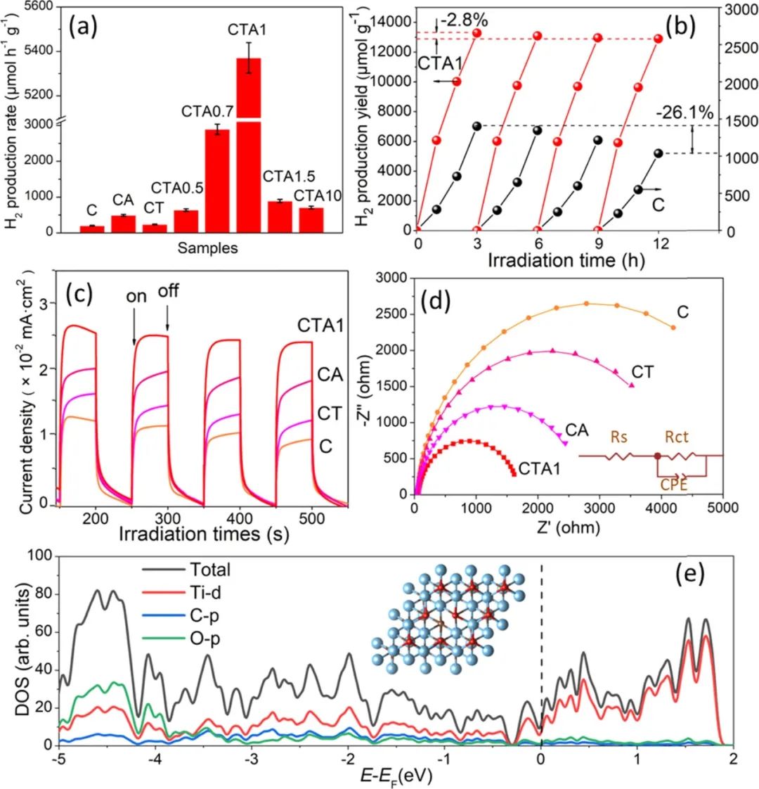 ACS Catalysis: CdS@Au嵌入超薄Ti3-xC2Ty來構(gòu)建雙肖特基勢壘用于光催化產(chǎn)H2