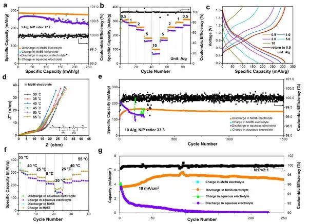 JACS：“鋅”策略！犧牲溶劑化鞘改變溶劑化結構助力水系鋅離子電池實用化