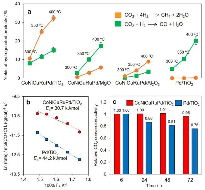 Nat. Commun.：高熵合金納米顆粒作為CO2加氫催化劑