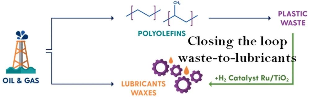 ?ACS Catal.：變廢為寶！Ru/TiO2催化劑助力聚丙烯塑料廢料轉(zhuǎn)化為潤滑劑