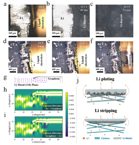 西安交大丁書江Angew：長壽命！電流密度調(diào)節(jié)金屬鋰定向沉積