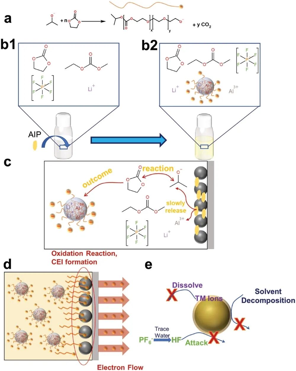 阿貢實驗室/港科大AEM：用于高壓鋰離子電池的電解液聚合誘導的人工CEI