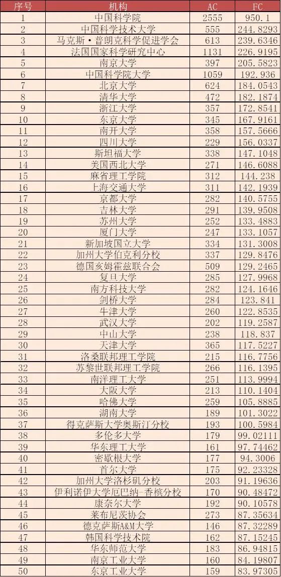 全球大學/機構(gòu)最新學術(shù)排名，中科院仍蟬聯(lián)多個學科第一！南方科技大學表現(xiàn)亮眼