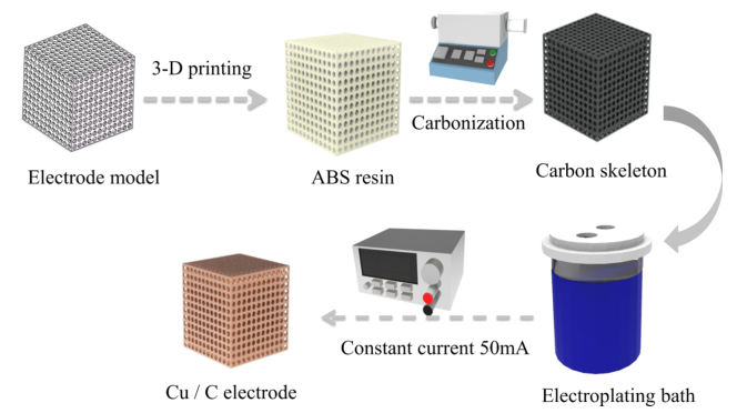 重慶大學(xué)張亮：3D打印Cu/C復(fù)合電極助力熱再生電池