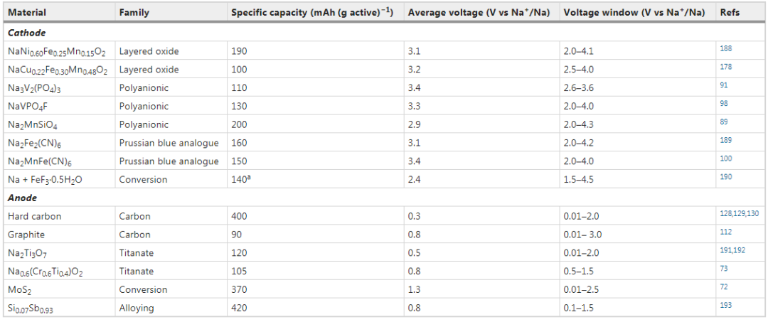 IF=66.308！Nature Reviews Materials：鈉電能取代鋰電嗎？