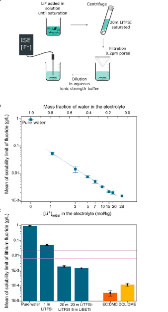 ACS Energy Lett.：無機(jī)涂層能否用作水系超濃電解液的穩(wěn)定SEI？