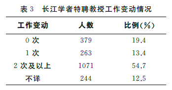 怎樣成為長江學者？1957位長江學者成長特征分析