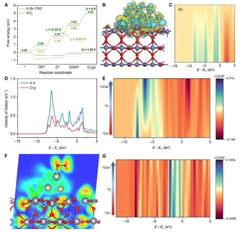 清華/浙大Science子刊：Ir-Sn對位點觸發(fā)關鍵氧自由基中間體，實現高效穩(wěn)定酸性水氧化