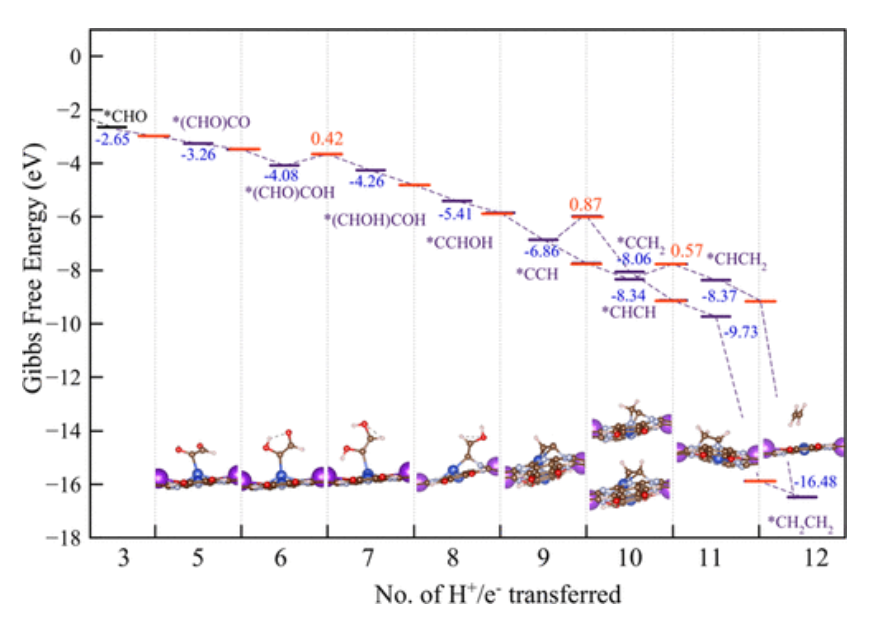 JACS：單原子催化劑上CO2還原為甲烷和乙烯