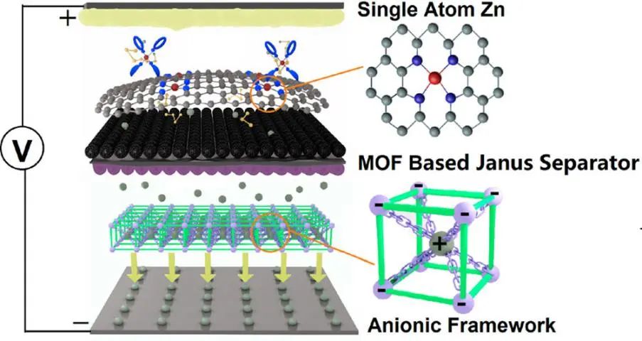 蘭亞乾/蔡躍鵬ACS Nano: 單原子鋅和陰離子骨架作為Janus隔膜涂層抑制鋰枝晶和穿梭效應(yīng)