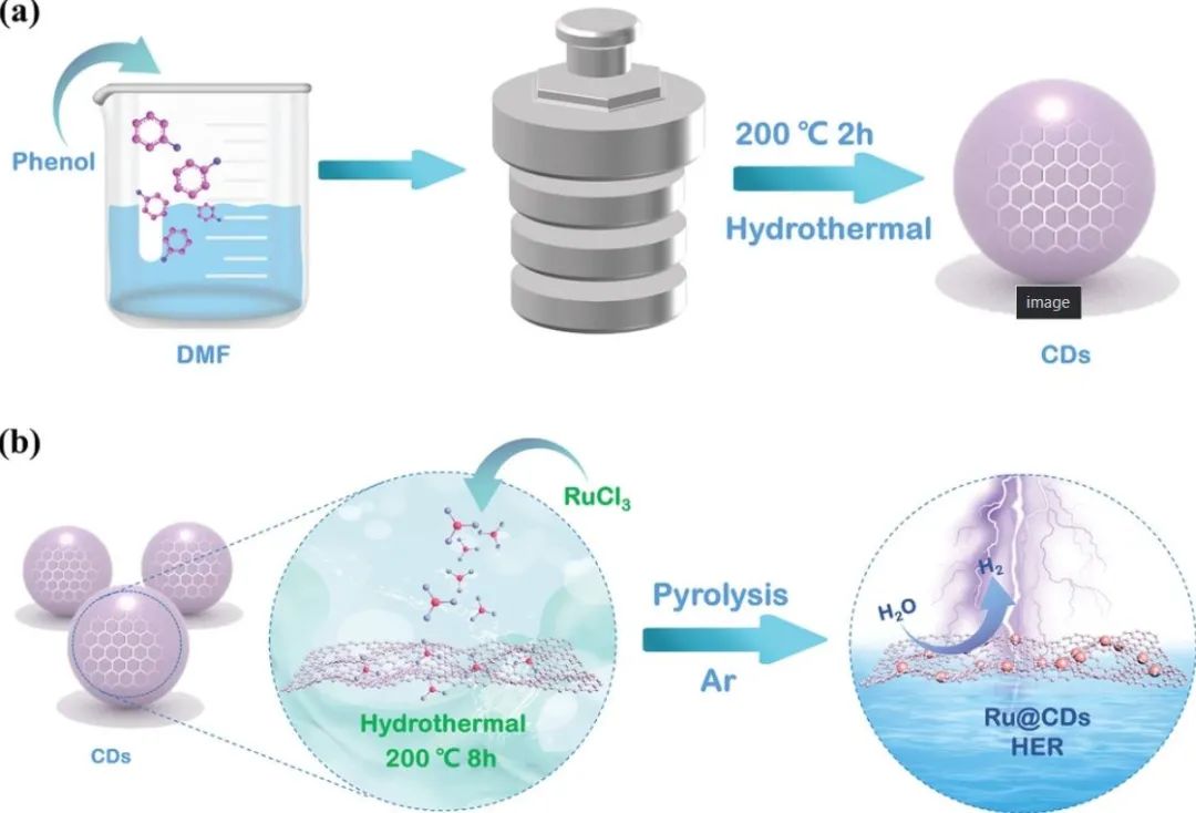 李彩彩/李保強(qiáng)Small：Ru@CDs上空位與電子相互作用協(xié)同增強(qiáng)電催化HER性能