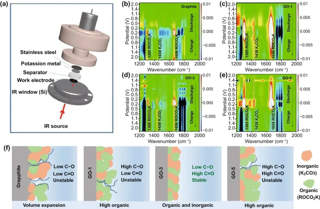 湖大/烏爾姆亥姆霍茲研究所NML：含氧官能團(tuán)調(diào)節(jié)碳/電解液界面特性以增強(qiáng)K+存儲(chǔ)