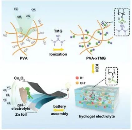 蘇大/東華AEM：用于耐CO2鋅-空氣電池的CO2離子化PVA電解質(zhì)