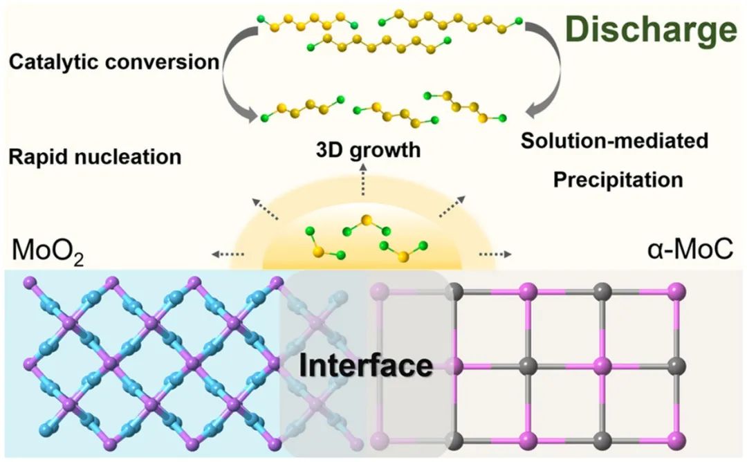 趙世璽課題組Nano Energy：異質(zhì)結(jié)構(gòu)催化劑實(shí)現(xiàn)界面主導(dǎo)的Li2S成核行為助力鋰硫電池