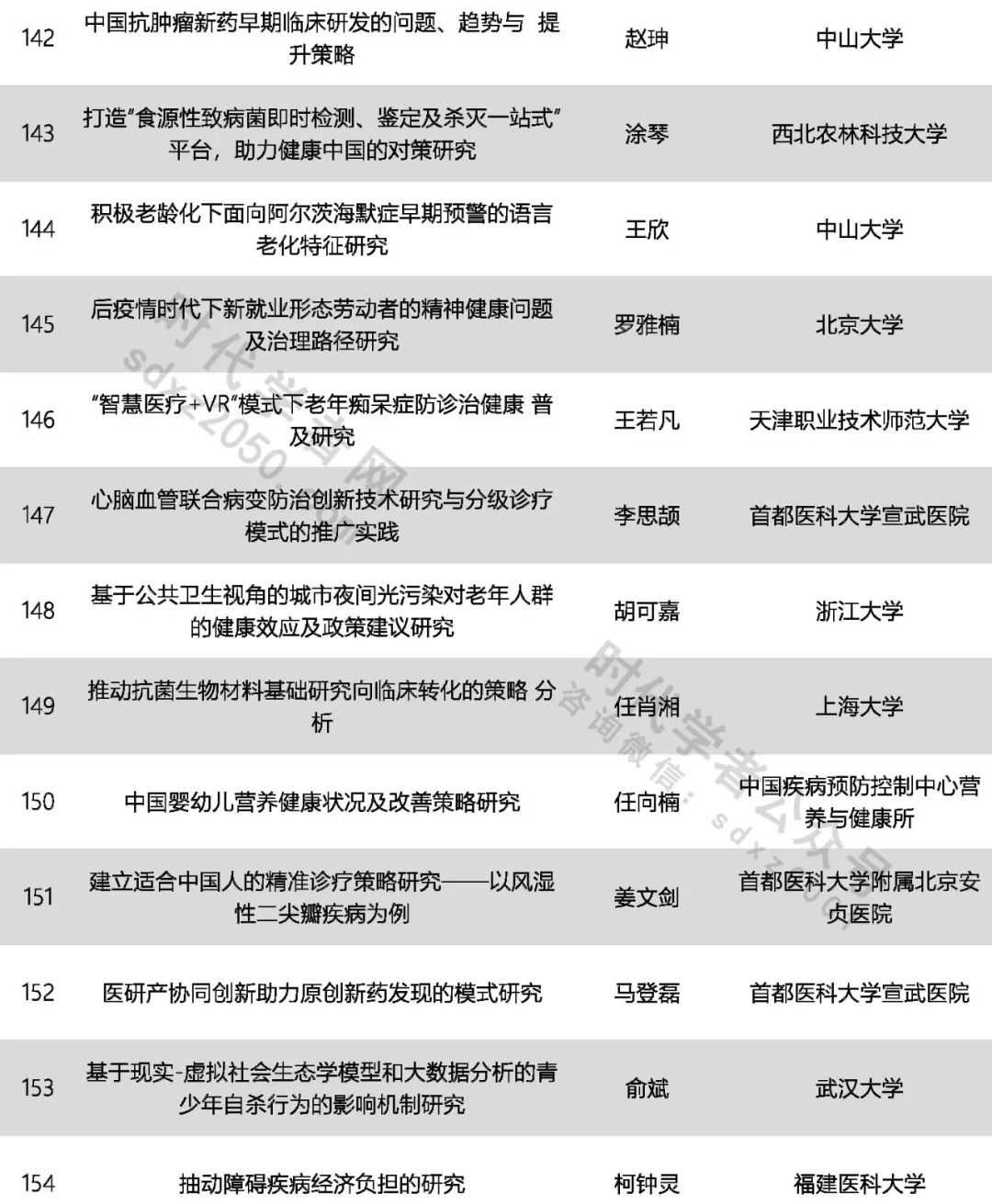 425人！中國(guó)科協(xié)公示一青年人才計(jì)劃擬入選名單