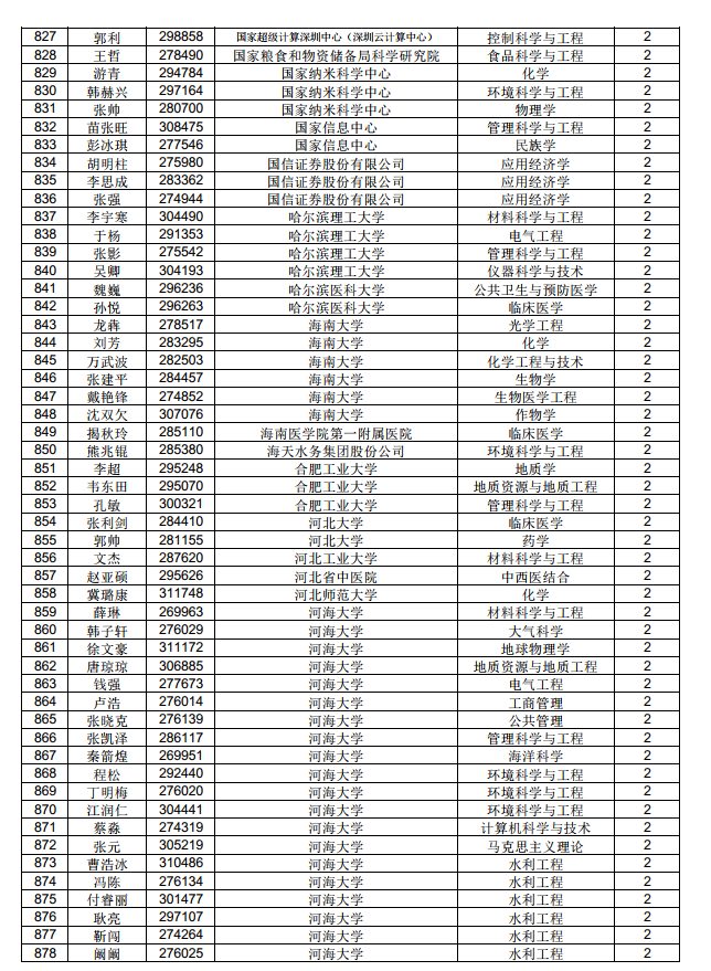 3882人！中國博士后科學(xué)基金第71批面上資助擬資助人員名單公示（附完整名單）