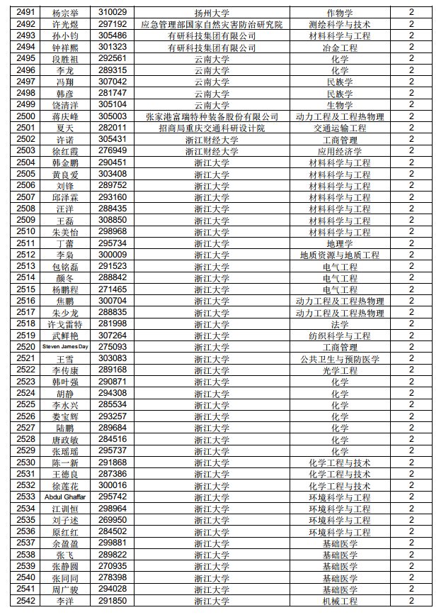 3882人！中國博士后科學(xué)基金第71批面上資助擬資助人員名單公示（附完整名單）