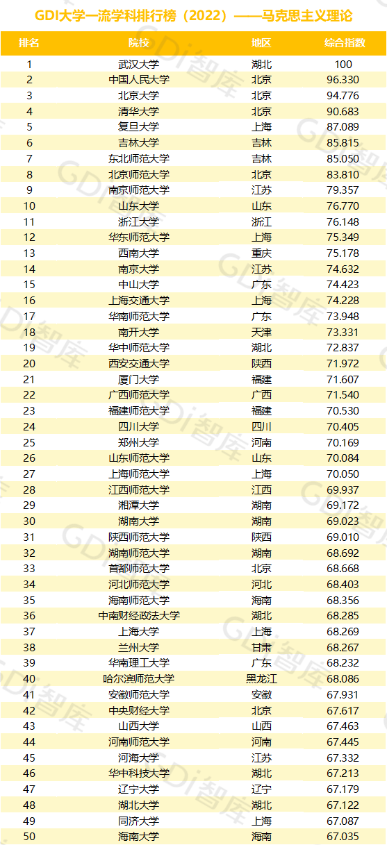 2022中國大學(xué)一流學(xué)科排名出爐：清華、北大、人大排名第一的學(xué)科居前三！