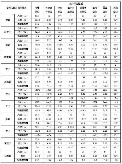 我國(guó)博士畢業(yè)生都去哪兒了？基于2015-2020年數(shù)據(jù)的分析