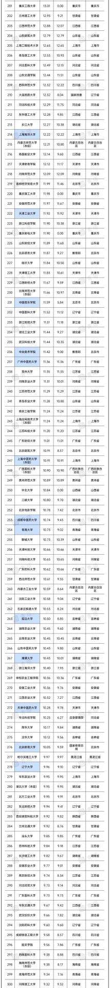 重磅！2022年全國高校經(jīng)費統(tǒng)計結(jié)果出爐